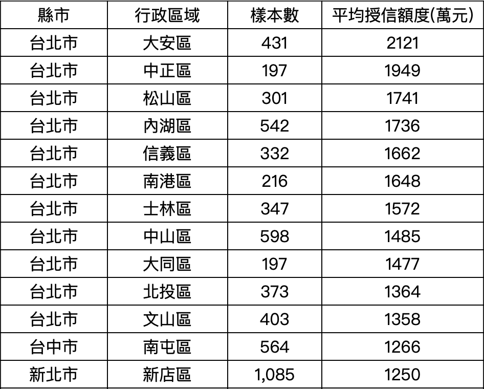 2021Q4全台房貸授信額度千萬元鄉鎮市排名